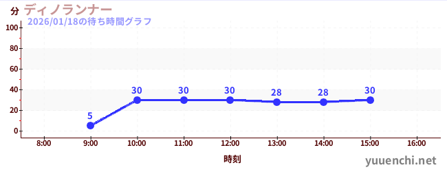 今日のこれまでの待ち時間グラフ（ディノランナー)