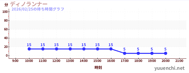 7日前の待ち時間グラフ（ディノランナー)