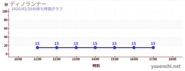 6日前の待ち時間グラフ（ディノランナー)
