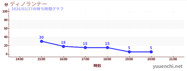 5日前の待ち時間グラフ（ディノランナー)