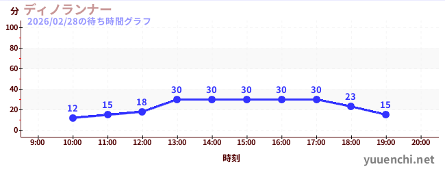 4日前の待ち時間グラフ（ディノランナー)