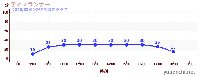 3日前の待ち時間グラフ（ディノランナー)