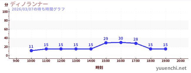 1日前の待ち時間グラフ（ディノランナー)
