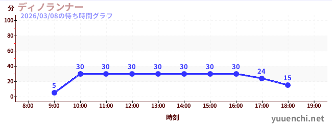 今日のこれまでの待ち時間グラフ（ディノランナー)