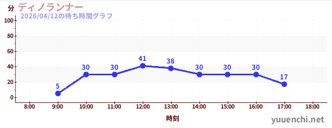 6日前の待ち時間グラフ（ディノランナー)