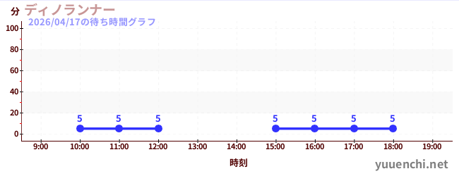 1日前の待ち時間グラフ（ディノランナー)