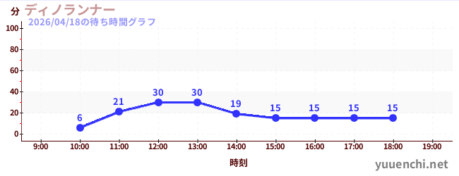 今日のこれまでの待ち時間グラフ（ディノランナー)