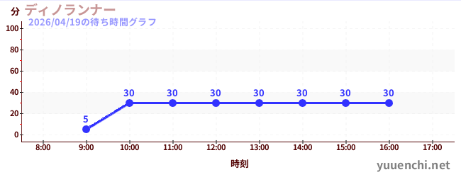 6日前の待ち時間グラフ（ディノランナー)