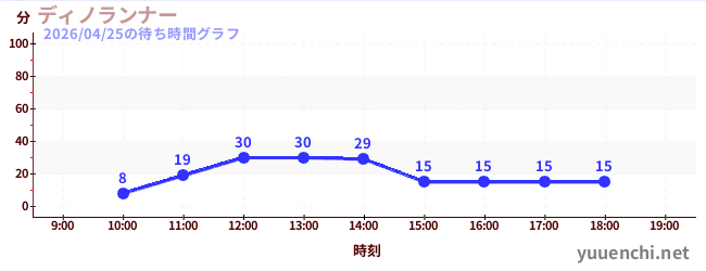 今日のこれまでの待ち時間グラフ（ディノランナー)