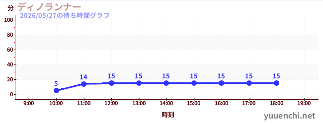 6日前の待ち時間グラフ（ディノランナー)