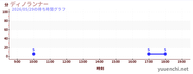 4日前の待ち時間グラフ（ディノランナー)