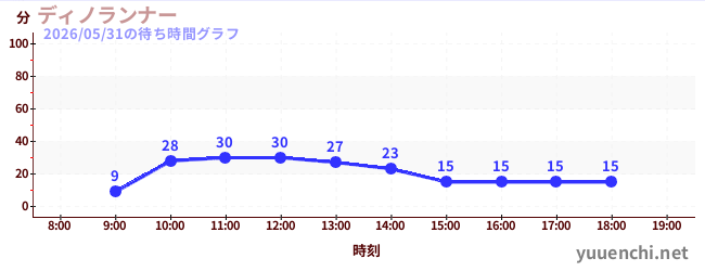 2日前の待ち時間グラフ（ディノランナー)