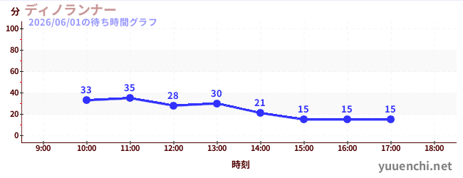 1日前の待ち時間グラフ（ディノランナー)