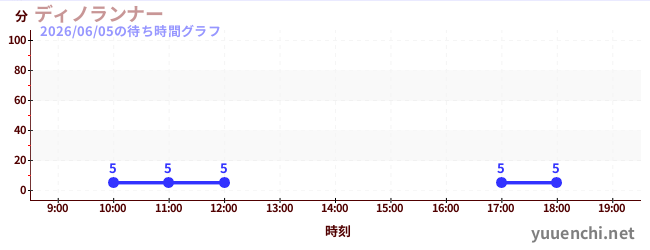 5日前の待ち時間グラフ（ディノランナー)