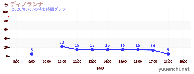3日前の待ち時間グラフ（ディノランナー)