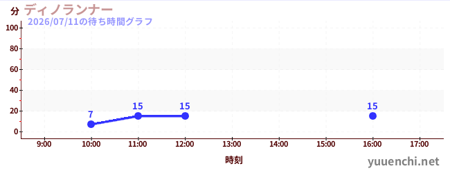 6日前の待ち時間グラフ（ディノランナー)
