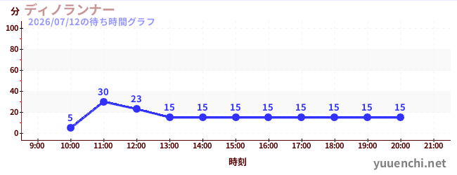 5日前の待ち時間グラフ（ディノランナー)