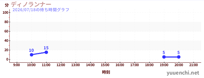 1日前の待ち時間グラフ（ディノランナー)