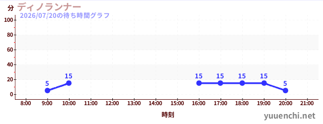 6日前の待ち時間グラフ（ディノランナー)
