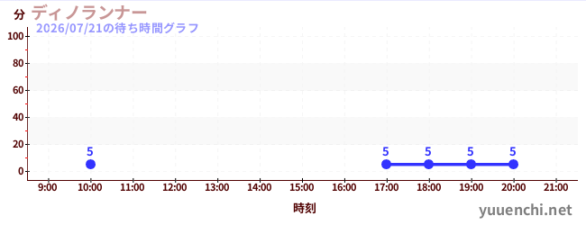 5日前の待ち時間グラフ（ディノランナー)