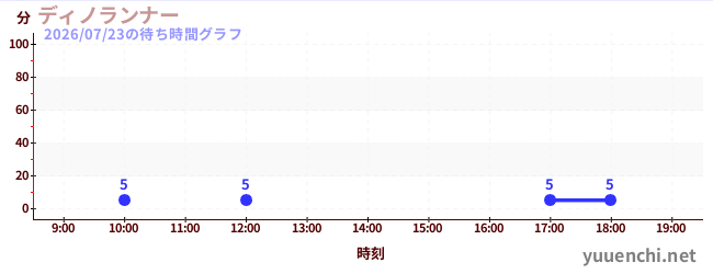 3日前の待ち時間グラフ（ディノランナー)