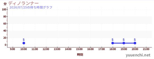 1日前の待ち時間グラフ（ディノランナー)