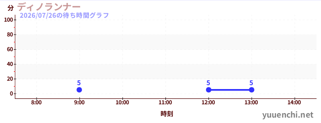 今日のこれまでの待ち時間グラフ（ディノランナー)
