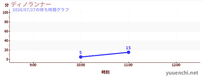 2日前の待ち時間グラフ（ディノランナー)