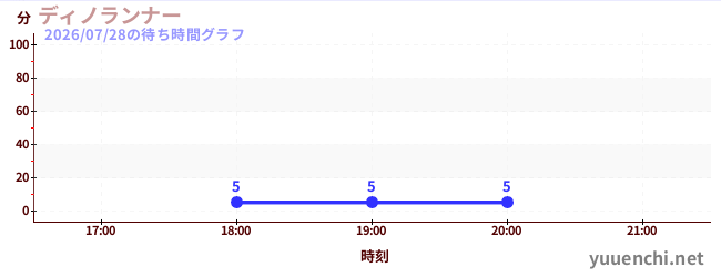 1日前の待ち時間グラフ（ディノランナー)