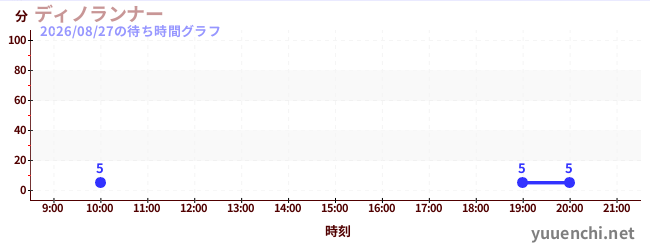 6日前の待ち時間グラフ（ディノランナー)