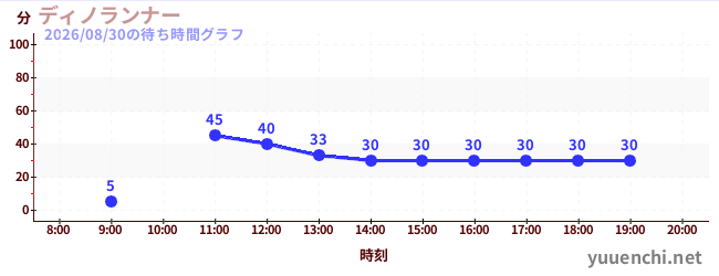 3日前の待ち時間グラフ（ディノランナー)