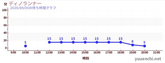 1日前の待ち時間グラフ（ディノランナー)