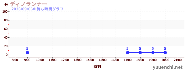 3日前の待ち時間グラフ（ディノランナー)