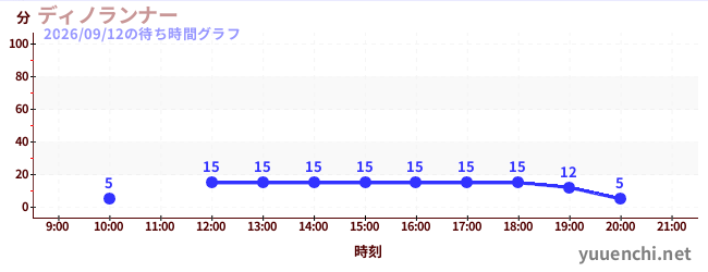 4日前の待ち時間グラフ（ディノランナー)