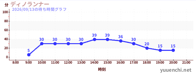 3日前の待ち時間グラフ（ディノランナー)