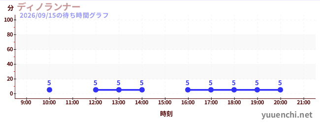 1日前の待ち時間グラフ（ディノランナー)