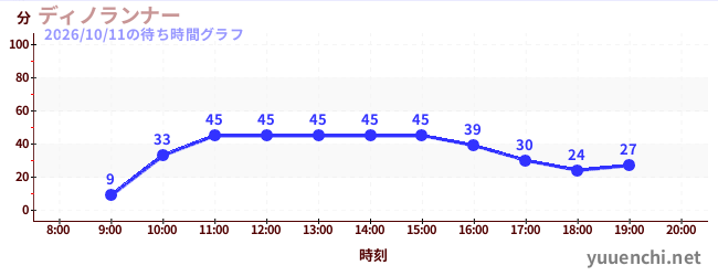 7日前の待ち時間グラフ（ディノランナー)