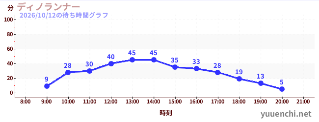 6日前の待ち時間グラフ（ディノランナー)