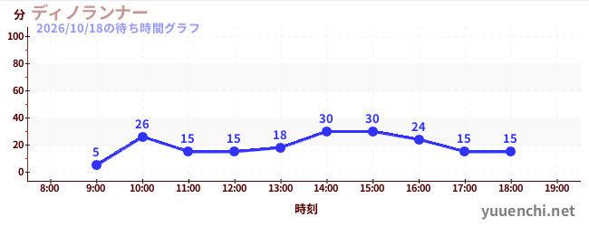 5日前の待ち時間グラフ（ディノランナー)