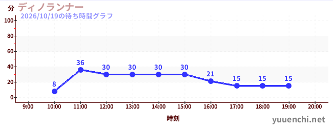 4日前の待ち時間グラフ（ディノランナー)