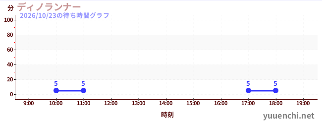 今日のこれまでの待ち時間グラフ（ディノランナー)