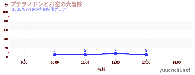 1日前の待ち時間グラフ（プテラノドンとお空の大冒険)
