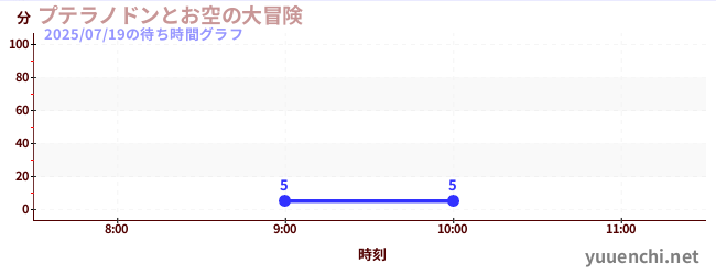 今日のこれまでの待ち時間グラフ（プテラノドンとお空の大冒険)