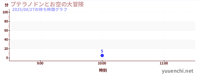 5日前の待ち時間グラフ(プテラノドンとお空の大冒険)