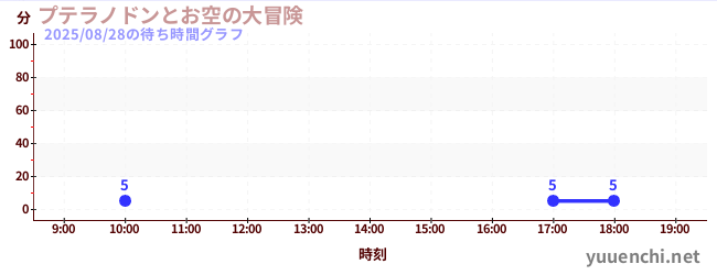 4日前の待ち時間グラフ(プテラノドンとお空の大冒険)
