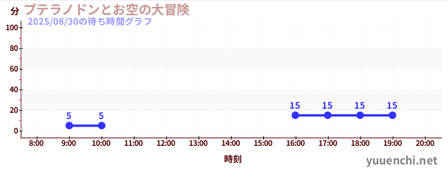 2日前の待ち時間グラフ(プテラノドンとお空の大冒険)