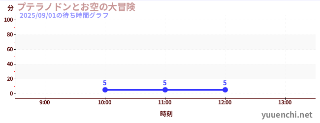 今日のこれまでの待ち時間グラフ(プテラノドンとお空の大冒険)