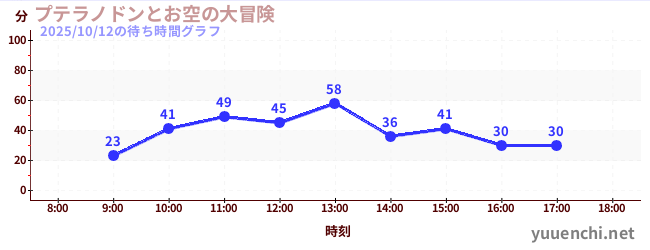 4日前の待ち時間グラフ(プテラノドンとお空の大冒険)
