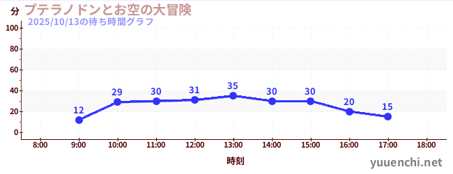 3日前の待ち時間グラフ(プテラノドンとお空の大冒険)