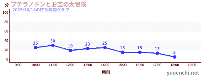 2日前の待ち時間グラフ(プテラノドンとお空の大冒険)